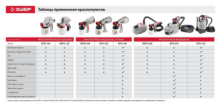 Краскопульт электрический воздушный ЗУБР КПЭ-650 арт. КПЭ-650